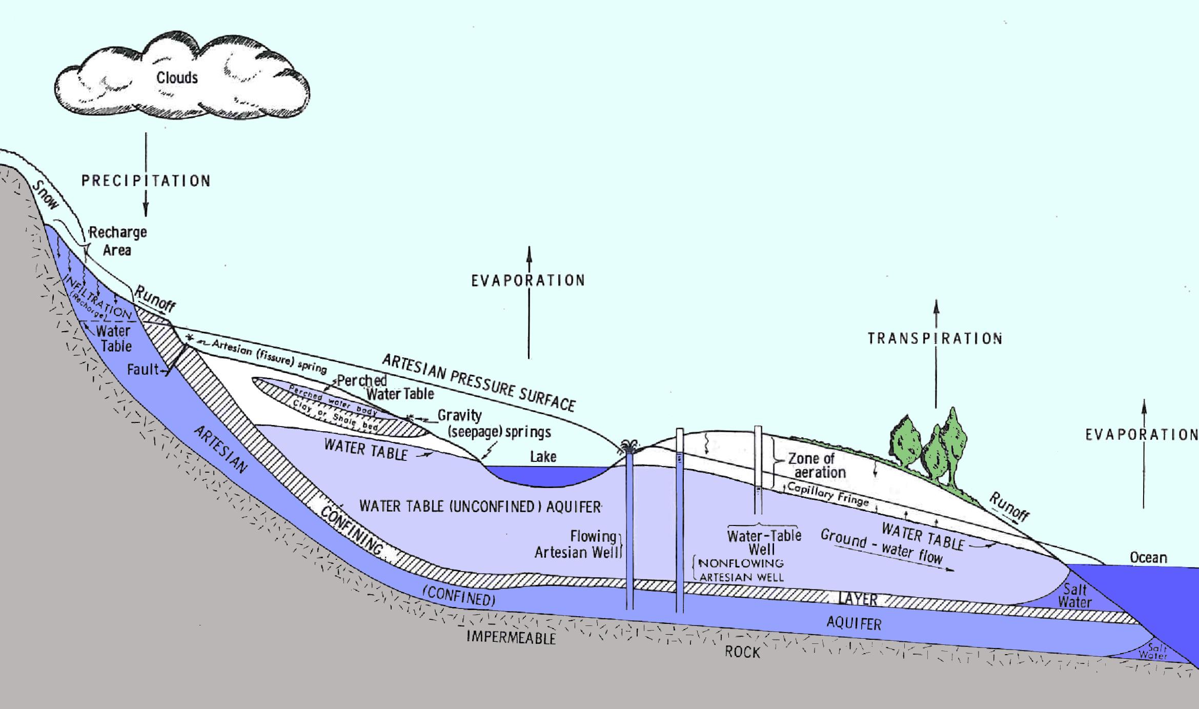 Image from the "Sanitarian's Handbook" by Ben Freedman, M.D, M.P,H. Aquifer Diagram