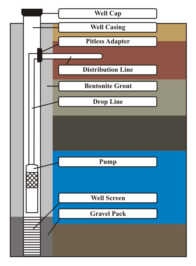 Typical Drilled Well Diagram CDC - Drilled Well Diagram
