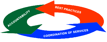 Community Services cycle Community Services cycle