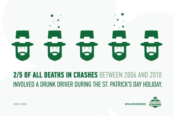 2/5 of all deaths in crashes between 2006 and 2010 involved a drunk driver during St. Patrick's Day